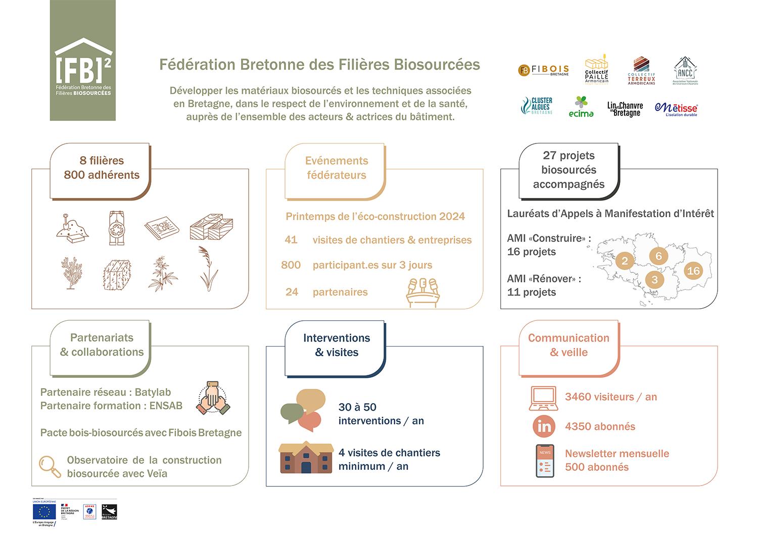 La Fédération En Chiffres Clés